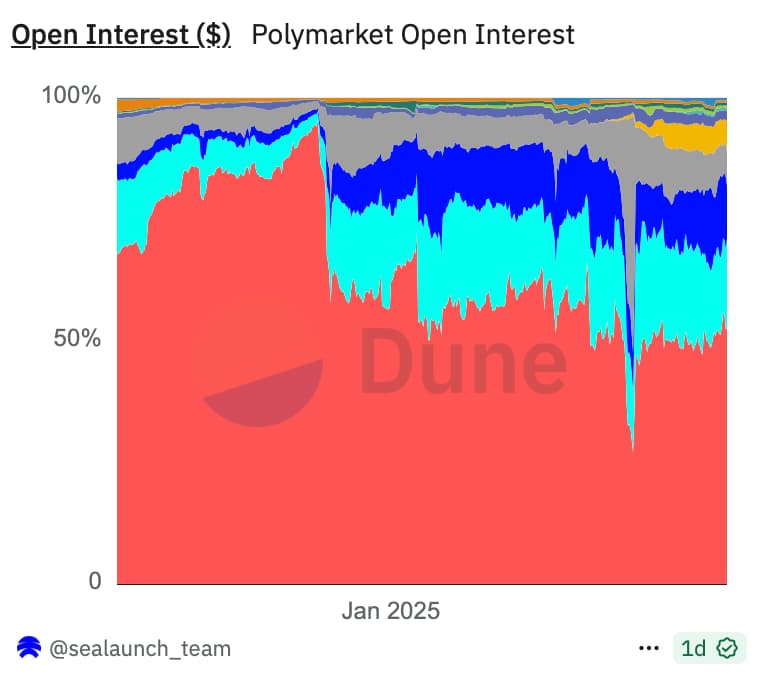 Unanswered Questions Surrounding Prediction Markets