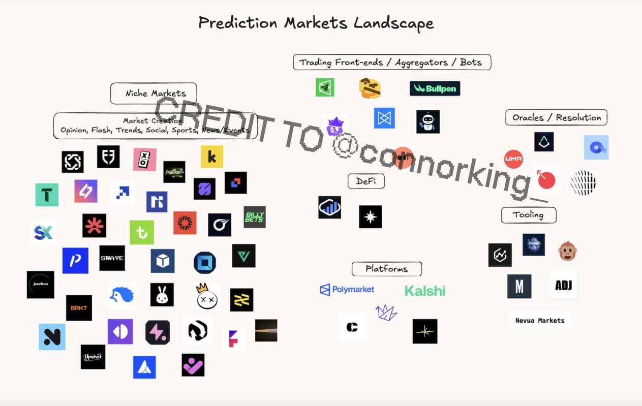 Unanswered Questions Surrounding Prediction Markets
